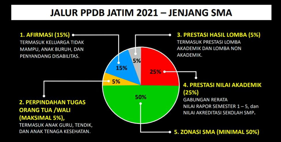 Pembagian kuota calon peserta didik baru dalam PPDB SMA tahun ini. (Foto: Istimewa)