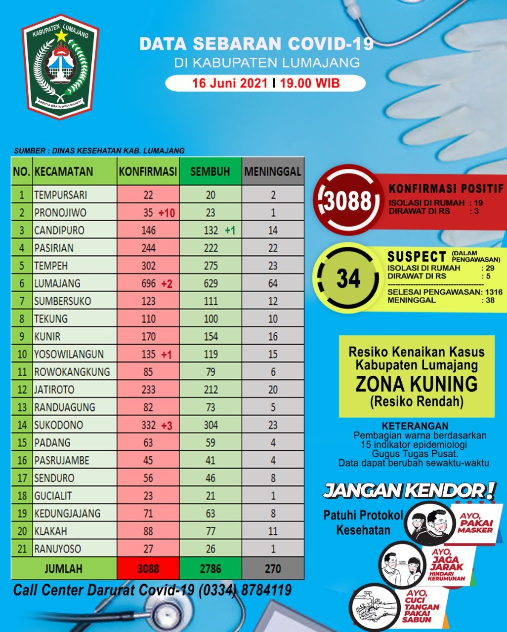 Data sebaran covid-19 di Lumajang (Foto : DinkesLumajang)