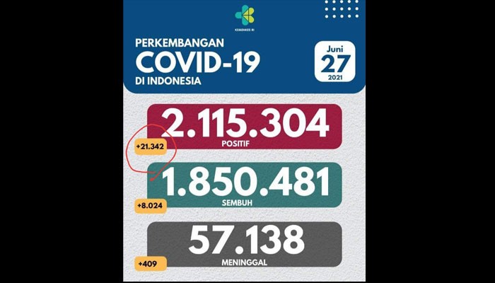 Update kasus COVID-19 tanggal 27 Juni 2021 kembali mengalami kenaikan.