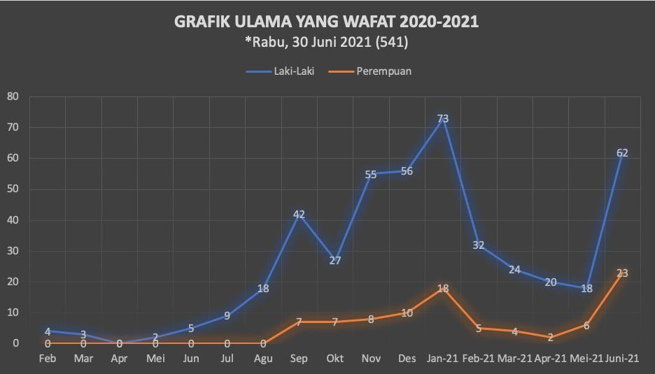 Grafik ulama yang wafat masa pandemi Covid-19. (Sumber: PP RMI NU)