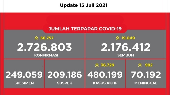 Update Data Covid-19 oleh Satgas Percepatan Penanganan Covid-19 Nasional hari ini, 15 Juli 2021. (Foto: Tangkapan Layar)