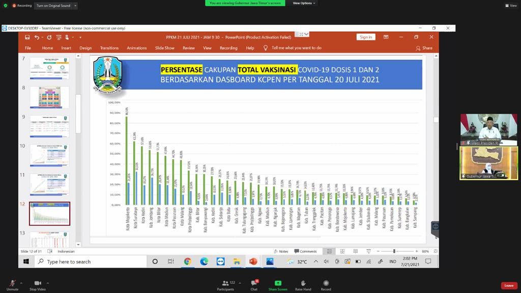 Capaian vaksinasi Covid-19 di Kota Mojokerto mencapai 86,50 persen yang dipaparkan dalam rapat virtual mendapat apresiasi dari Wakil Presiden KH Ma'ruf Amin dan Gubernur Jawa Timur Khofifah Indar Parawansa, Rabu 21 Juli 2021.(Foto: Istimewa)