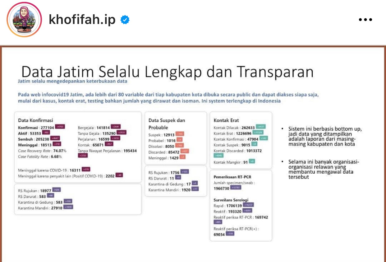 Data laman infocovid19.jatimprov.go.id yang diunggah Gubernu Jatim, Khofifah Indar Parawansa (Foto: dok. Instagram @khofifah.ip)