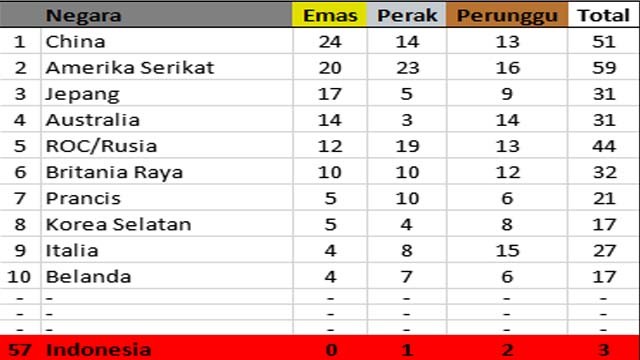  China tetap menempati urutan ke atas klasemen sementara Olimpiade Tokyo, AS kedua, Jepang ketiga dan Indonesia urutan 57.