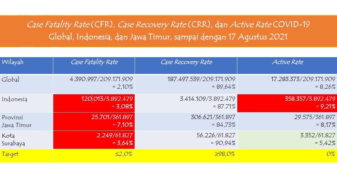 Data kasus Covid-19 di Surabaya. (Foto: Tangkapan Layar)