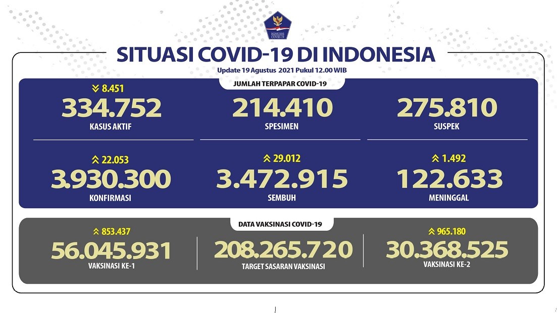 Infografis data kasus baru Covid-19 di Tanah Air, Kamis 19 Agustus 2021. (Grafis: Twitter BNPB)