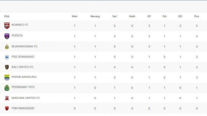 Klasemen Liga 1 2021/2022. Borneo FC memimpin sementara. (Grafis: Liga 1)