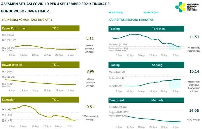 Grafik data situasi Covid-19 menunjukkan Bondowoso turun level 2 PPKM Covid-19.  (Foto: Screenshot)