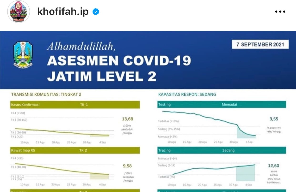 Data Kemenkes menunjukkan Jatim masuk kategori PPKM Level 2 (Foto: Istimewa)