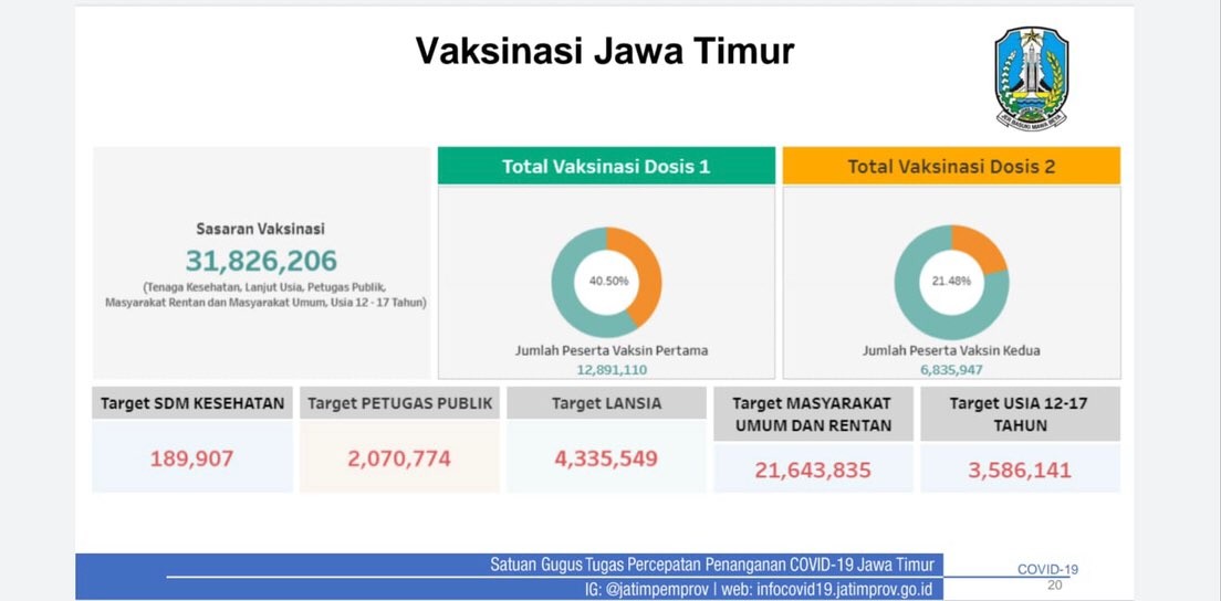 Data tingkat vaksinasi di Jatim. (Foto: Dok. Satgas Covid-19 Jatim)