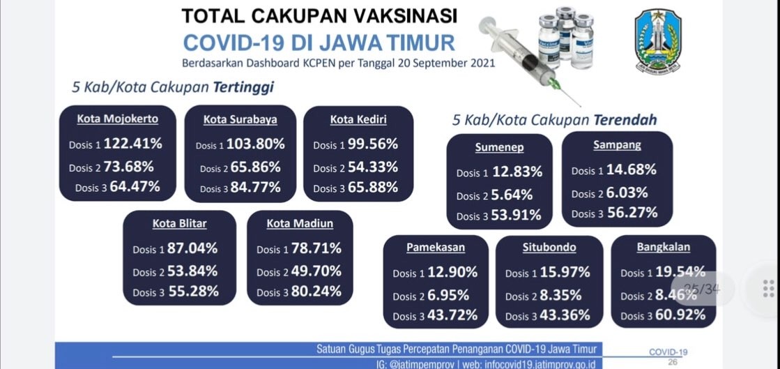 Data vaksinasi di Jatim. (Foto: Dok. Satgas Covid-19 Jatim)