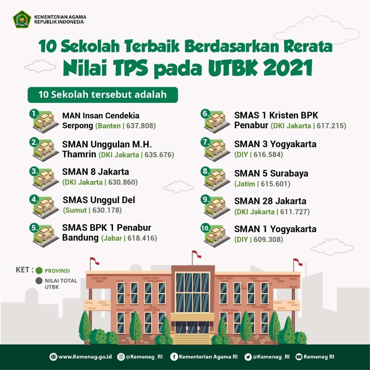 10 SMA/MA Terbaik versi UTBK (tangkapan layar youtube LTMPT)