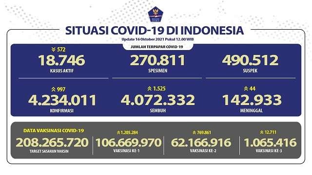 Sebaran kasus baru positif Covid-19 di Tanah Air, Sabtu 16 Oktober 2021. (Grafis: Twitter BNPB)