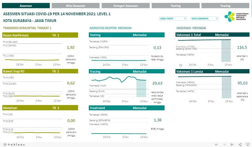 Hasil asessmen level Kota Surabaya dari Kementerian Kesehatan. (Foto: Tangkapan Layar)