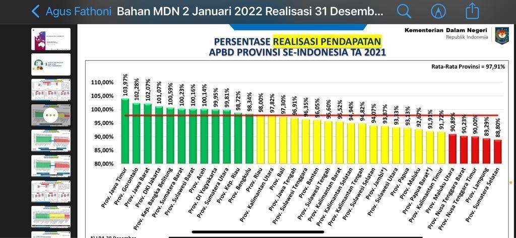 Presentase realisasi pendapatan APBD provinsi tingkat nasional 2021. (Foto: Kemendagri)