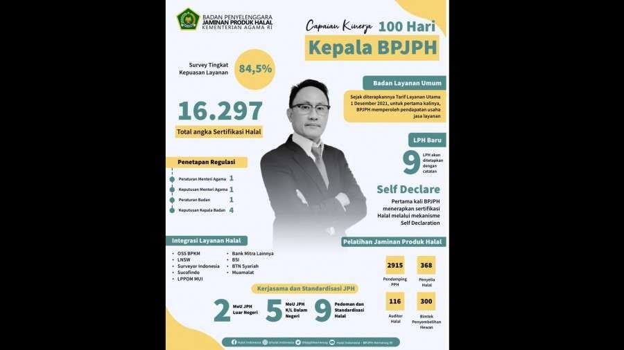 Ilustrasi capaian 100 hari Kepala BPJPH.