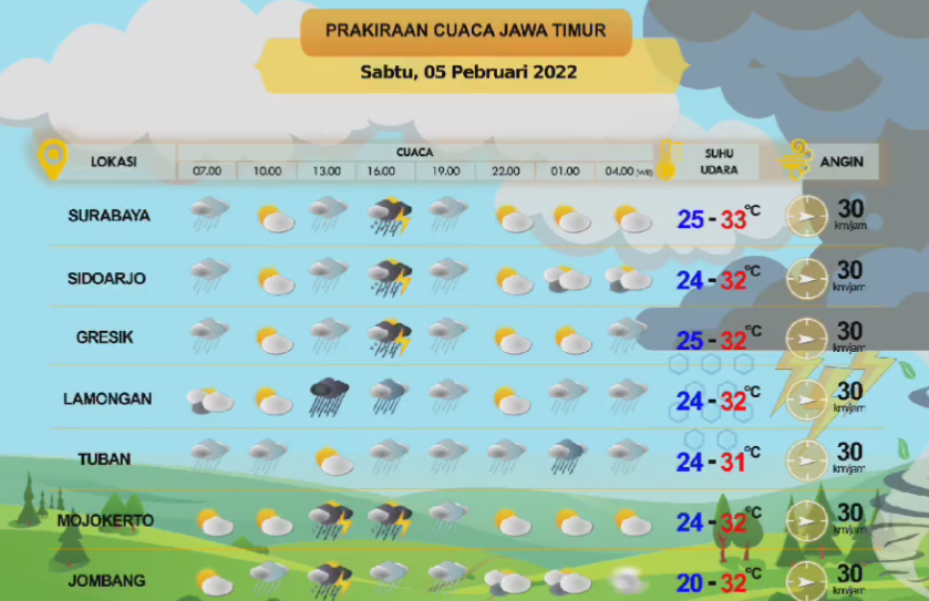 Badan Meteorologi, Klimatologi, dan Geofisika (BMKG) Juanda memprakirakan hujan akan banyak turun di sejumlah wilayah Jawa Timur, Sabtu 5 Februari 2022. (Foto: BMKG Juanda)