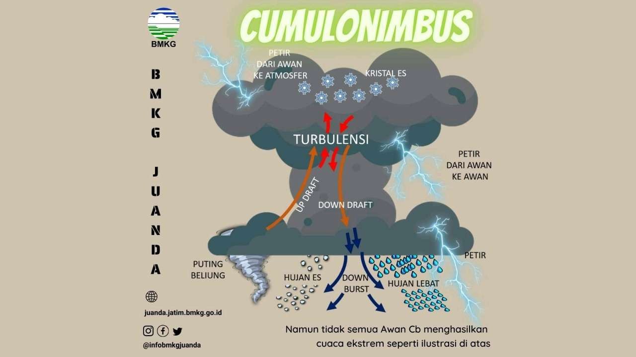 Ilustrasi penyebab terjadinya hujan es di Indonesia, termasuk Surabaya. (Foto: Istimewa)