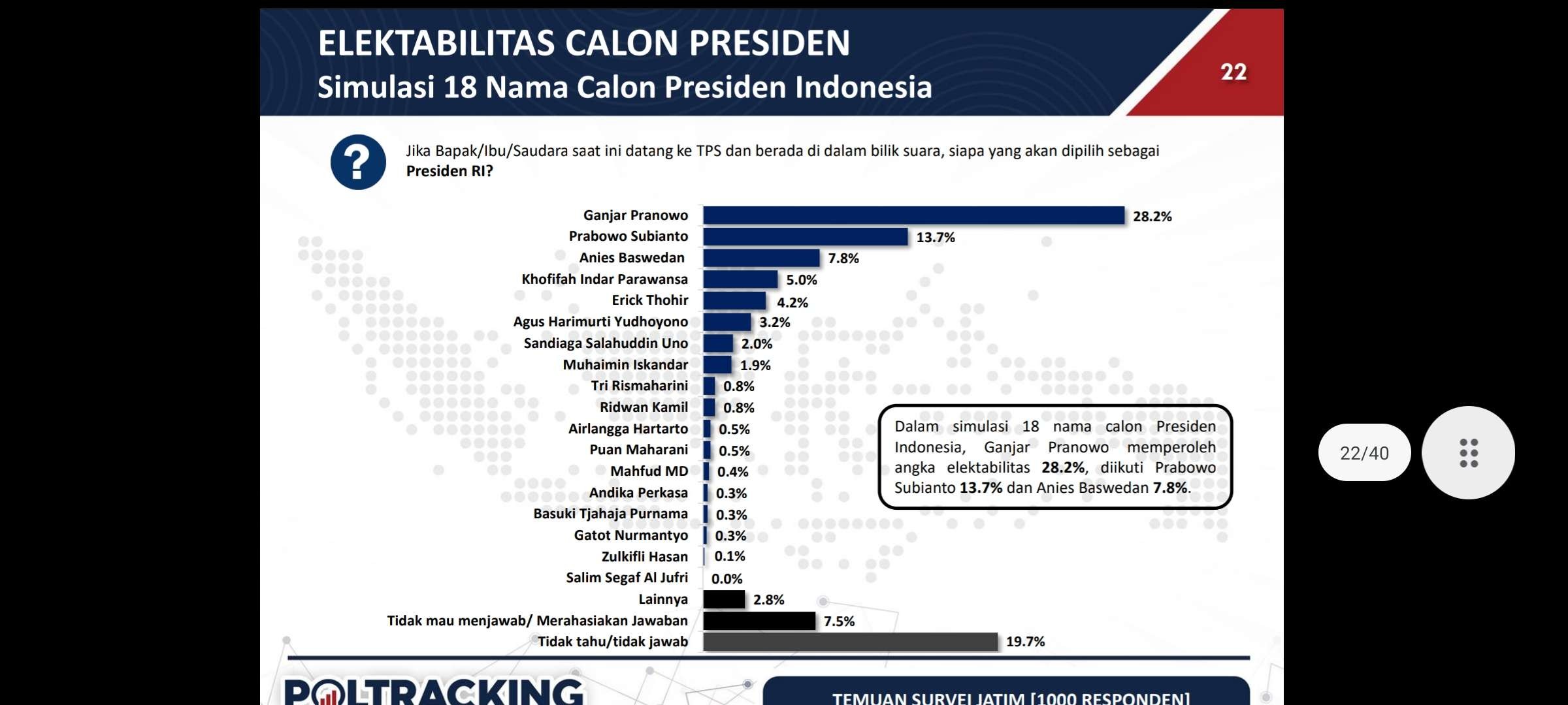 Hasil survey elektabilitas capres 2024 versi Poltracking Indonesia di Jatim. (Foto: Tangkapan Layar)