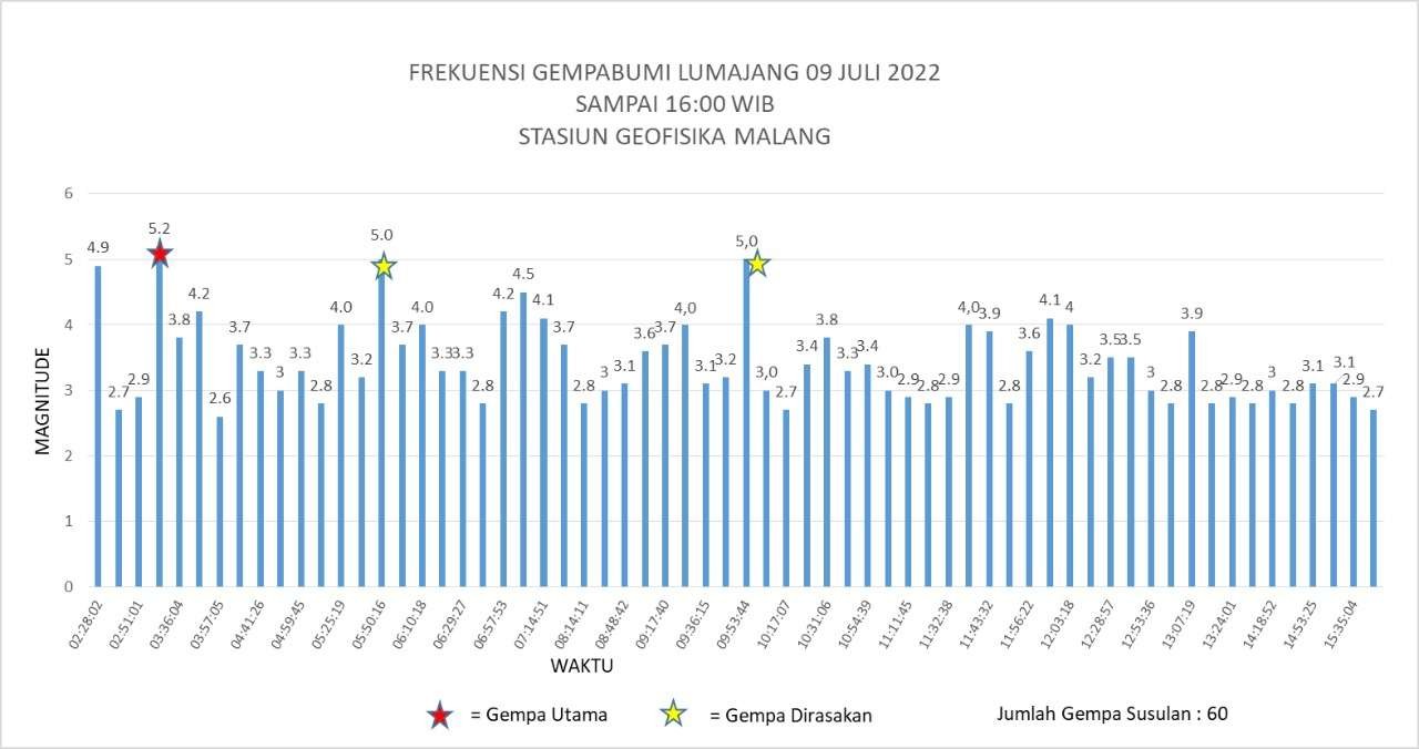 Statistik gempa bumi susulan yang terjadi di Lumajang, Jawa Timur. (Foto: Istimewa)