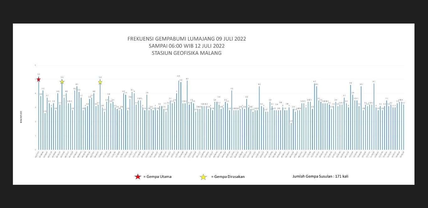 Frekuensi gempa Lumajang yang tercatat Stasiun Geofisika Malang, gempa susulan masuk dalam kategori Tectonic Swarm. (Foto: Twitter @DaryonoBMKG)