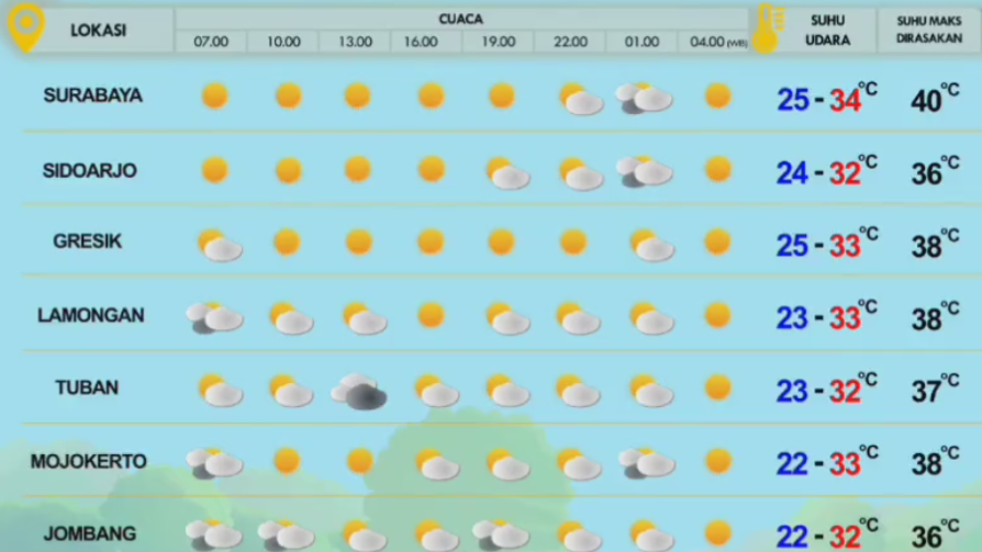 Badan Meteorologi, Klimatologi, dan Geofisika (BMKG) Juanda memprakirakan cuaca di Jawa Timur cerah berawan, pada hari ini, Senin 25 Juli 2022. (Foto: BMKG Juanda)