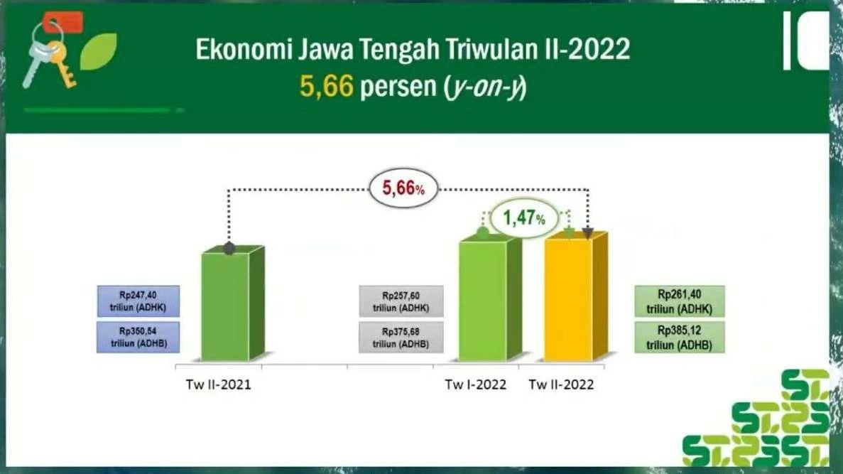 Bps Pertumbuhan Ekonomi Jateng Lampaui Angka Nasional