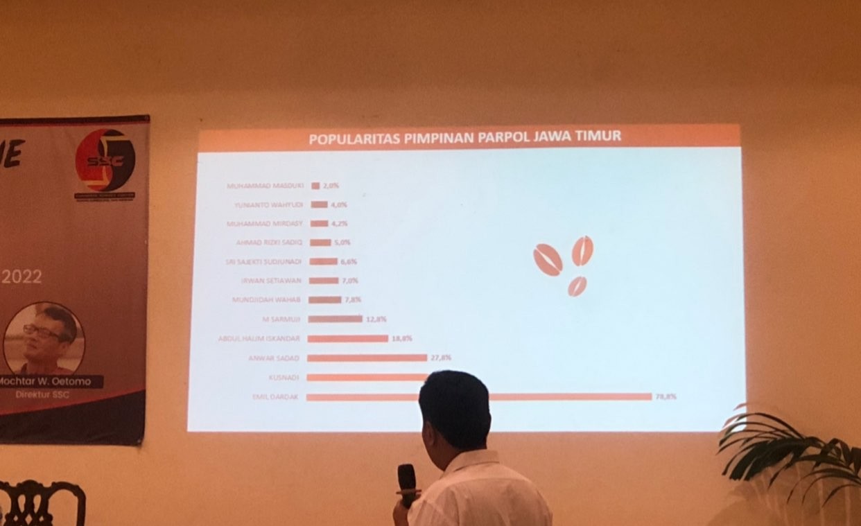 SSC saat memaparkan hasil survei (Foto: Andhi Dwi/Ngopibareng.id)