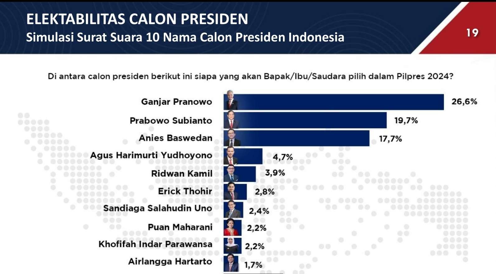 Hasil survei elektabilitas capres versi Poltracking. (Foto: dok)