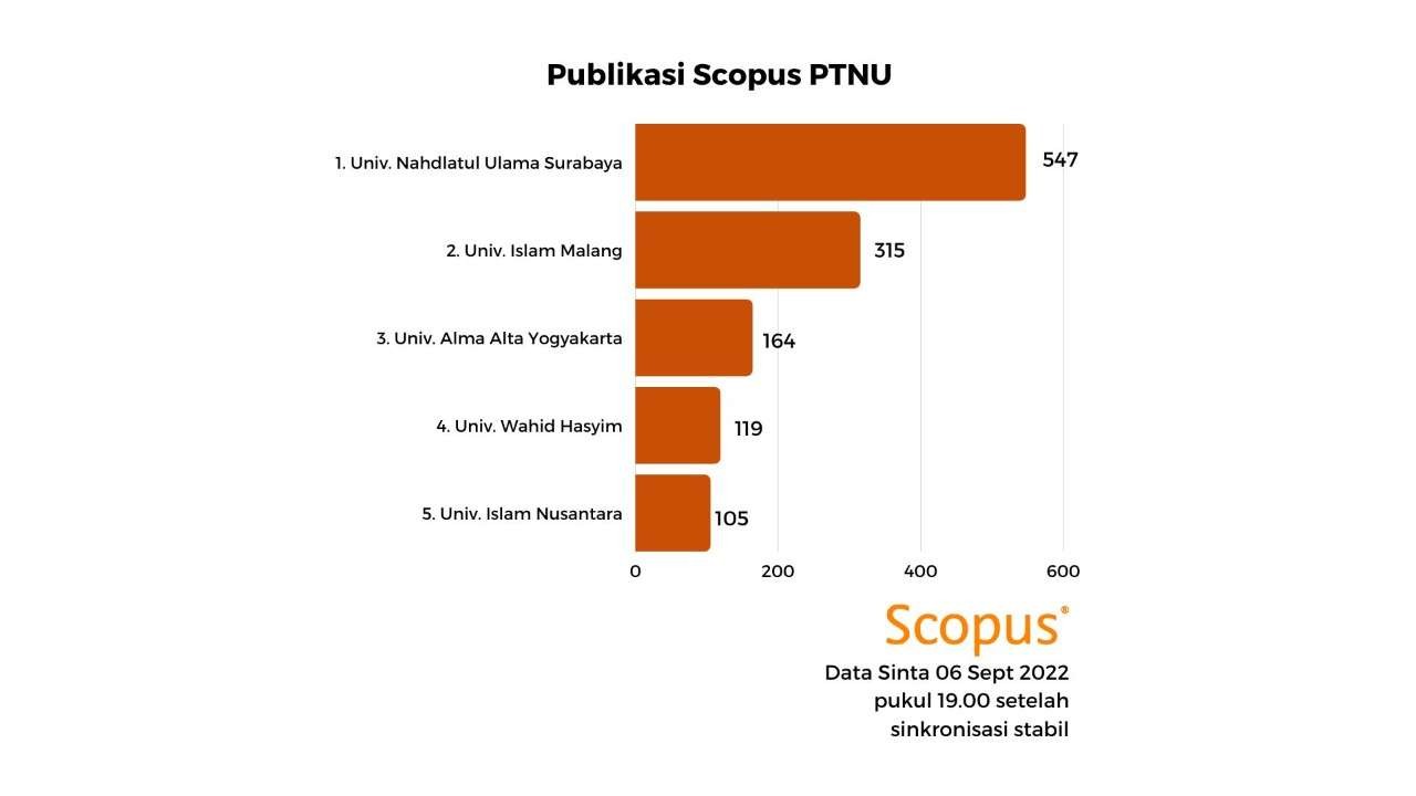 Unusa yang mendapatkan peringkat pertama di Publikasi Scopus. (Foto: dok Unusa)