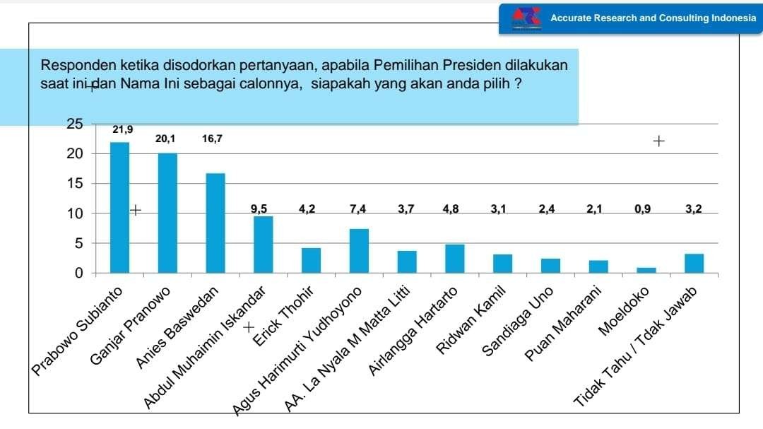 Hasil survei elektabilitas capres versi ARCI. (Foto: ARCI)