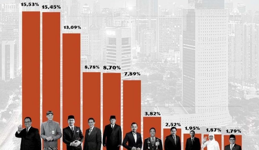 Anies Rasyid Baswedan memiliki tingkat keterpilihan atau elektabilitas tertinggi sebagai Capres di Pilpres 2024. (Grafis: Instagram @indopolsurvey)