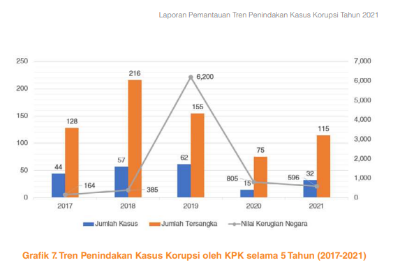 Sumber data ICW