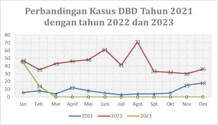 Data perbandingan kasus DBD di Banyuwangi di tahun 2021, 2022 dan 2023 (Grafik : Dinas Kesehatan Banyuwangi)