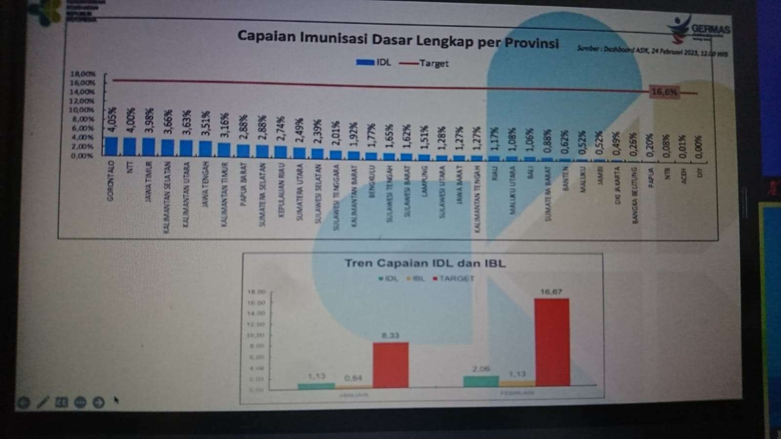 Jawa Timur masuk di peringkat tiga besar serapan imunisasi dasar lengkap (IDL) dari Kementerian Kesehatan. Gorontolo dan NTT di peringkat atas. (Foto: tangkapan layar webinar AJI-UNICEF)