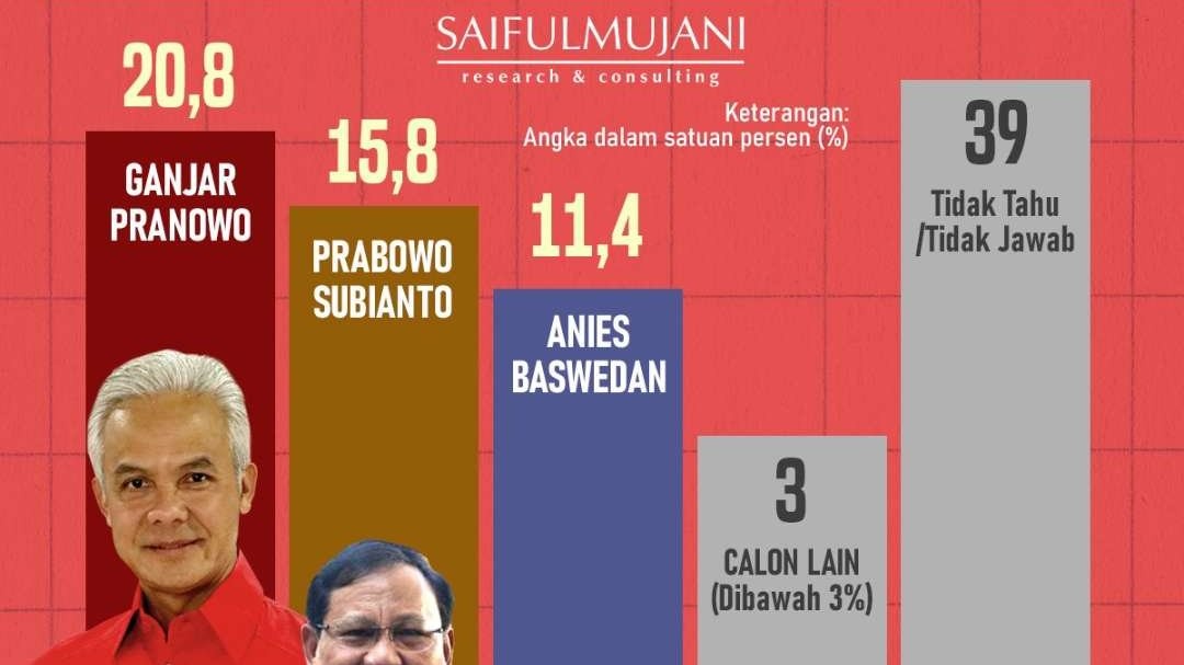 Hasil survei terbaru SMRC menunjukkan tingkat elektabilitas Ganjar Pranowo lebih tinggi dibandingkan Prabowo Subianto dan Anies Baswedan. (Foto: SMRC)