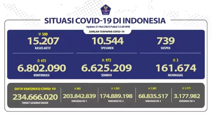 Kasus baru COVID-19, Minggu 21 Mei 2023. (Grafis: Kemenkes RI)