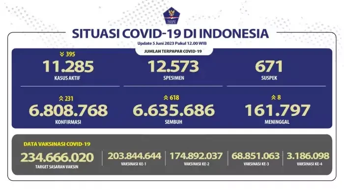 Kasus baru COVID-19 di Tanah Air per Senin, 5 Juni 2023. (Foto: Kemenkes RI)