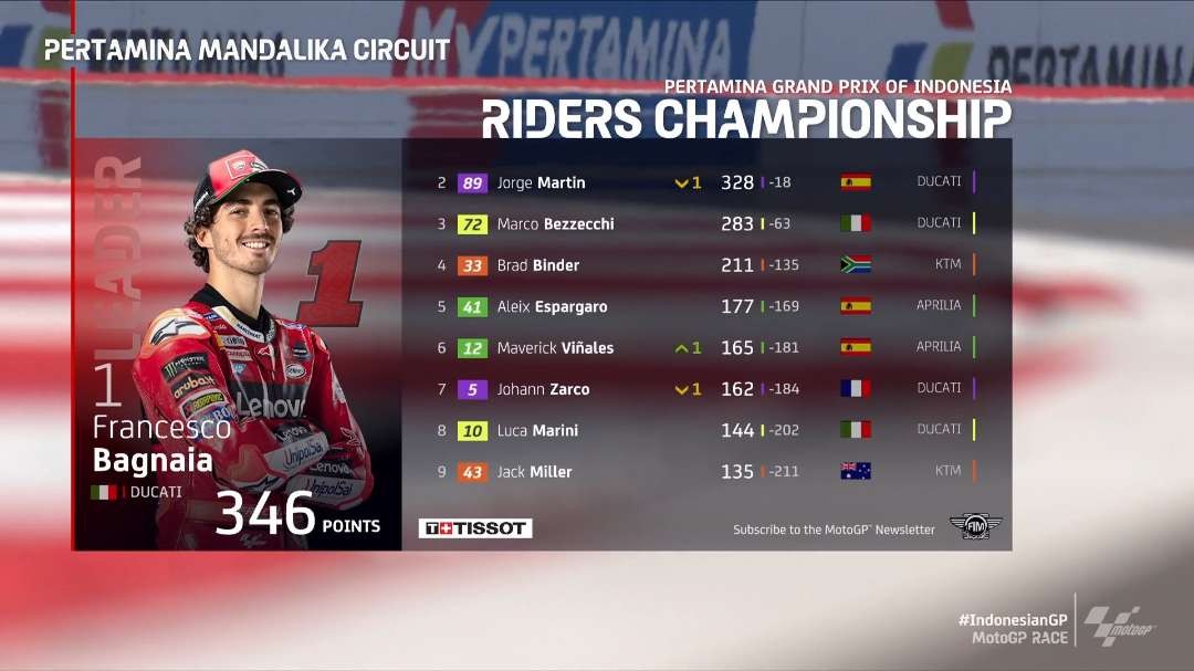 Francesco 'Pecco' Bagnaia rebut kembali puncak klasemen MotoGP sementara, usai juara di Sirkuit Mandalika, Minggu 15 Oktober 2023. (Foto: X MotoGP)