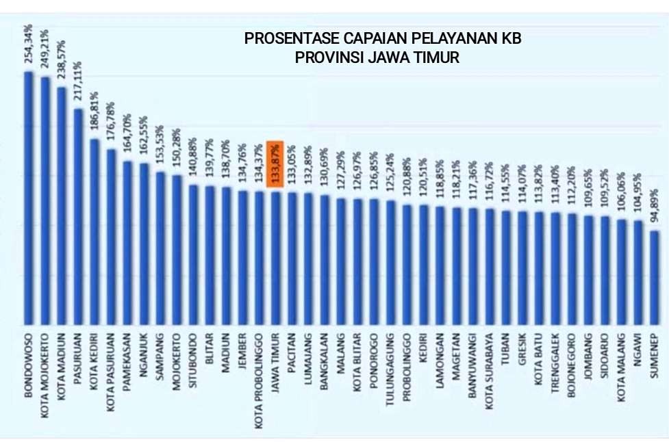 Bondowoso peringkat pertama persentase capaian layanan KB se-Jawa Timur 2023.(Foto: Diskominfo Bondowoso)