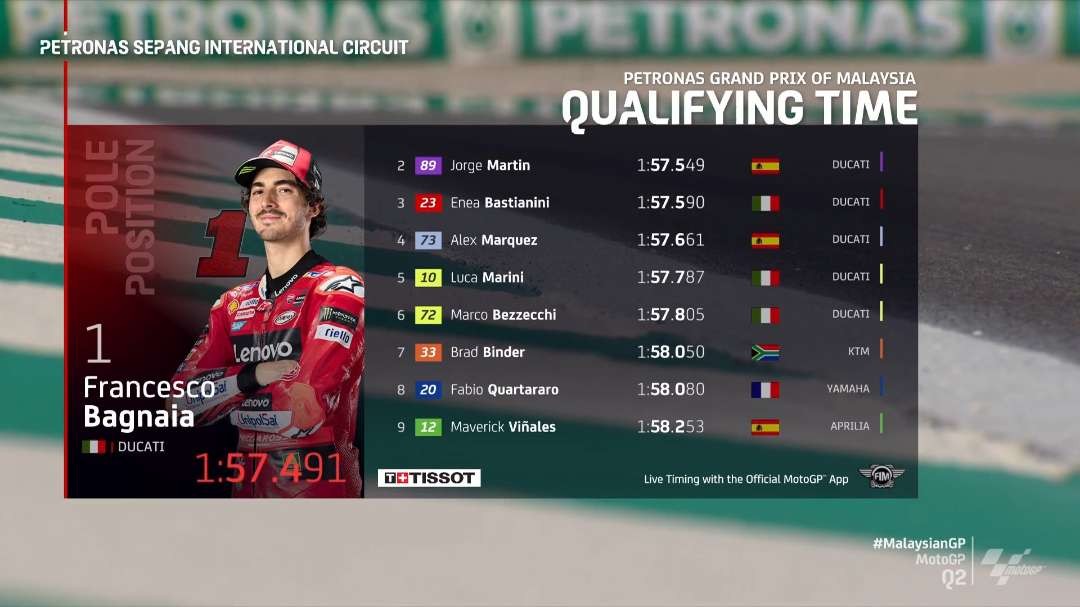 Francesco Bagnaia (Pecco) rebut pole position kualifikasi MotoGP Malaysia, Sabtu 11 November 2023. (Foto: X MotoGP)