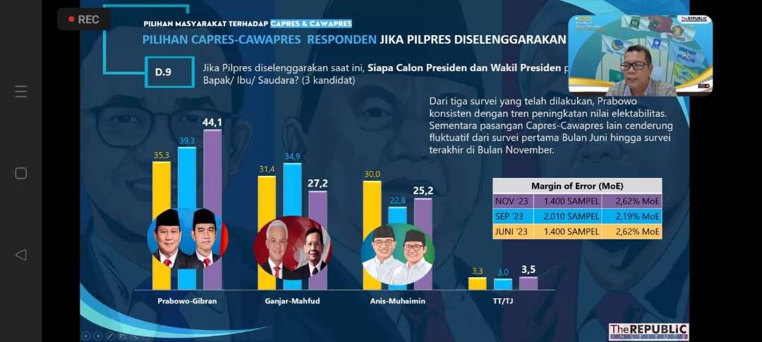 Hasil survei yang digelar 3 November-13 November 2023 menunjukkan tingkat keterpilihan (elektabilitas) Prabowo-Gibran. (Foto: istimewa)