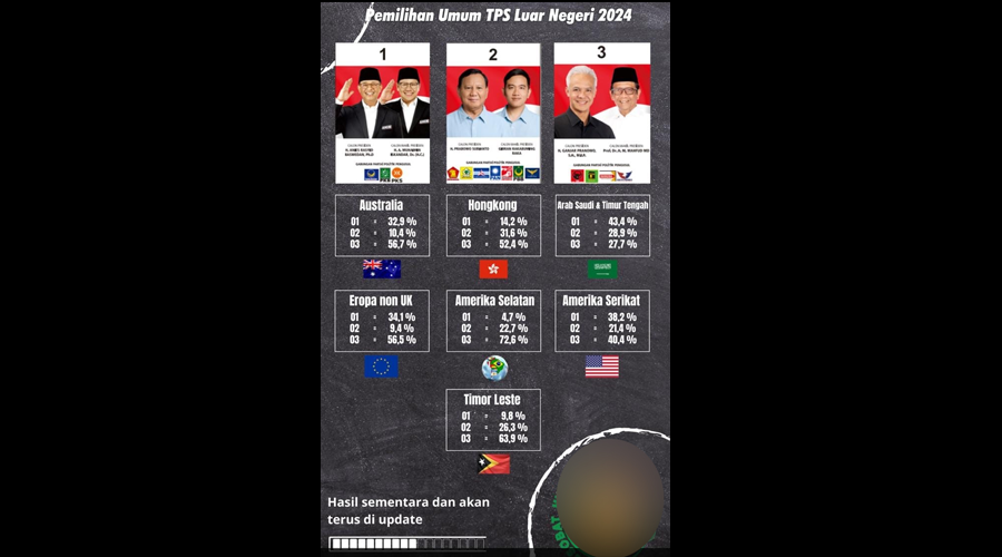 Tampilan gambar grafis exit poll yang menggambar pasangan 03 sementara unggul di TPS luar negeri. (Foto: Tangkapan Layar)