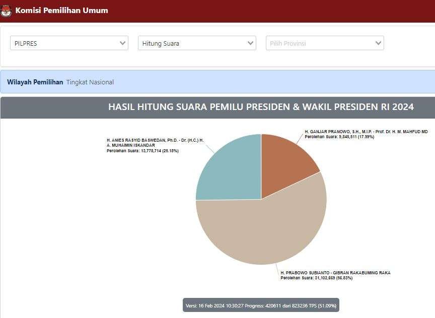 Hasil real cout Komisi Pemilihan Umum (KPU) untuk Pemilihan Presiden (Pilpres) tingkat nasional per Jumat, 16 Februari 2024 pukul 11.00.27 WIB. (Foto: Tangkapan layar laman KPU)