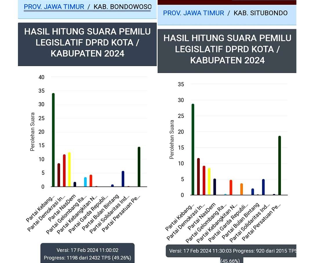 Real count suara KPU hingga Jumat 17 Februari 2024 pukul 11.30 WIB parpol di Bondowoso dan Situbondo. (Foto: Tangkapan Layar/Guido/Ngopibareng.id)