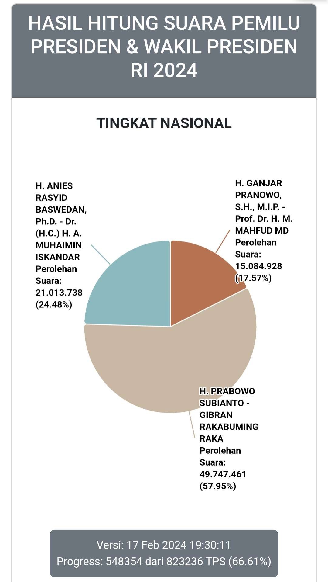 Hasil real count tingkat nasional data resmi Komisi Pemilihan Umum (KPU). (Foto: Tangkapan layar KPU)