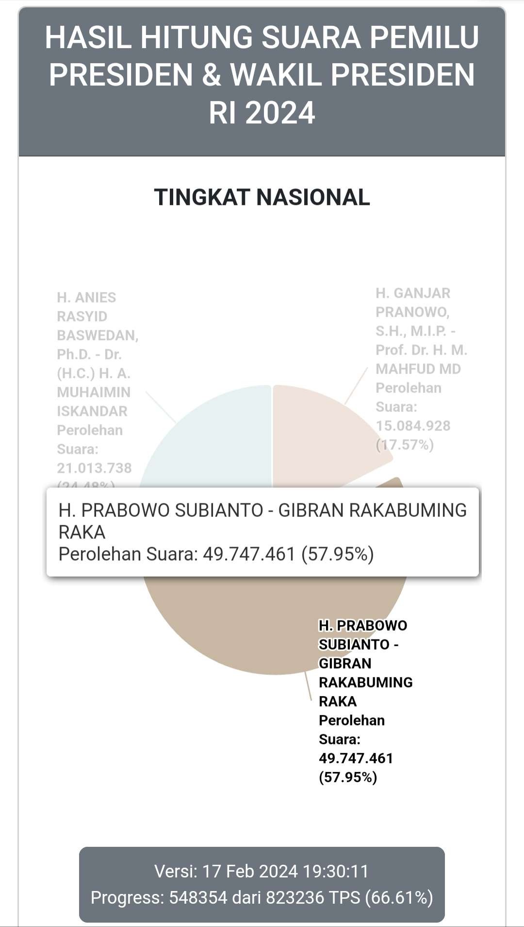 Detail perolehan suara Prabowo-Gibran real count KPU. (Foto: Tangkapan layar KPU)