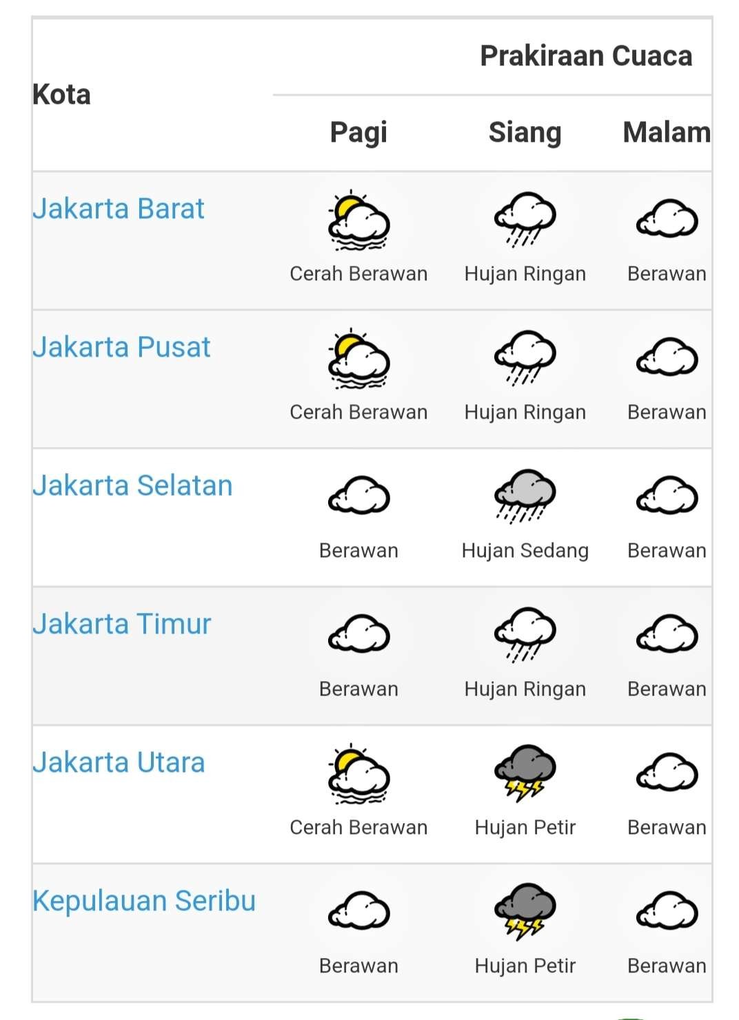 Prakiraan cuaca di Jakarta dan Kepulauan Seribu, Minggu 7 Juli 2024. (Grafis: BMKG)