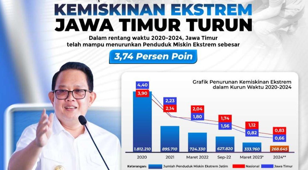 Pemerintah Provinsi Jawa Timur telah mampu menurunkan kemiskinan ekstrem sebesar 3,74 persen poin dalam kurun waktu tahun 2020-2024. (Foto: Dok Prov Jatim)