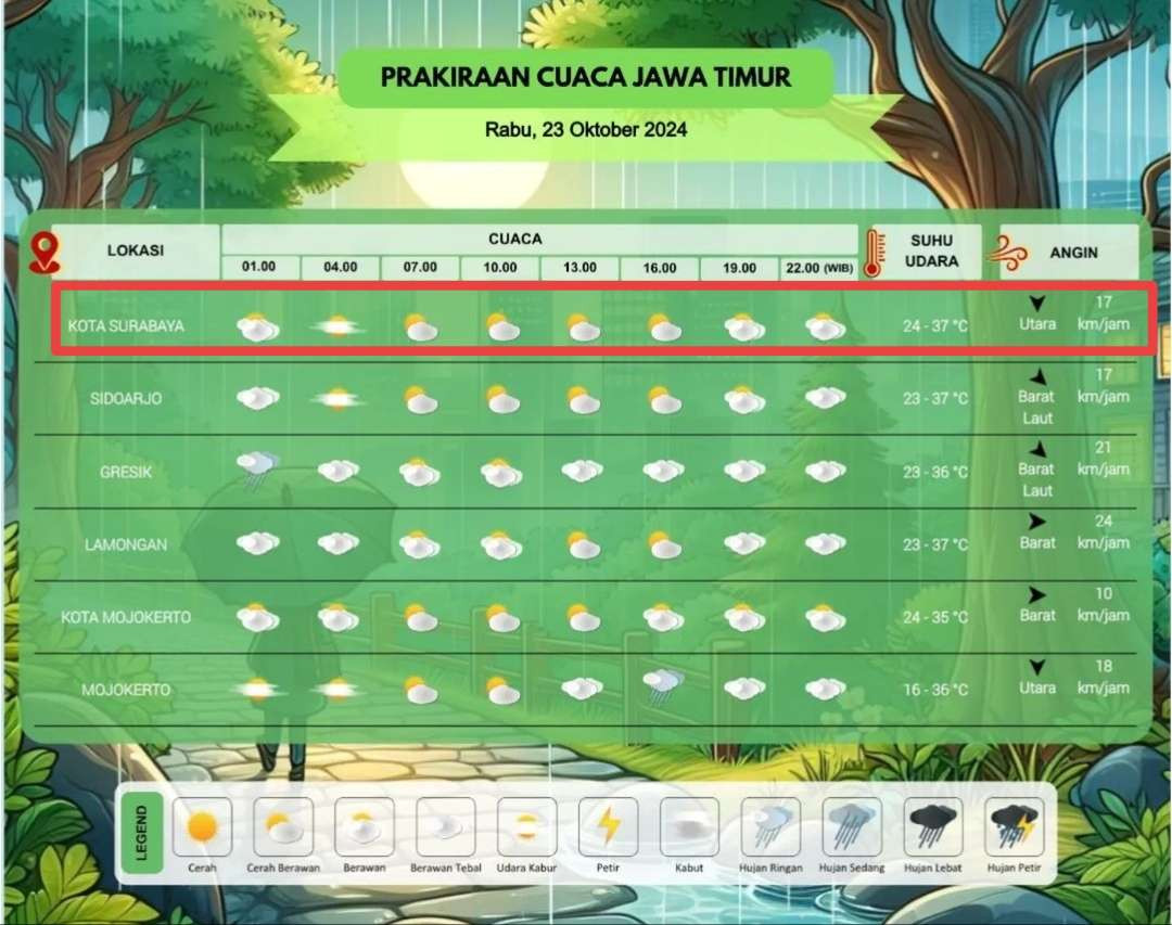 Suhu udara siang hari di Kota Surabaya dan sekitarnya mencapai 37 derajat Celsius. (Grafis: Instagram @infobmkgjuanda)